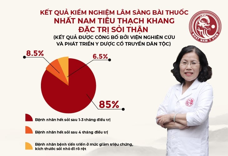 Kết quả kiểm nghiệm lâm sàng bài thuốc tại viện Nghiên cứu & Phát triển y dược cổ truyền dân tộc