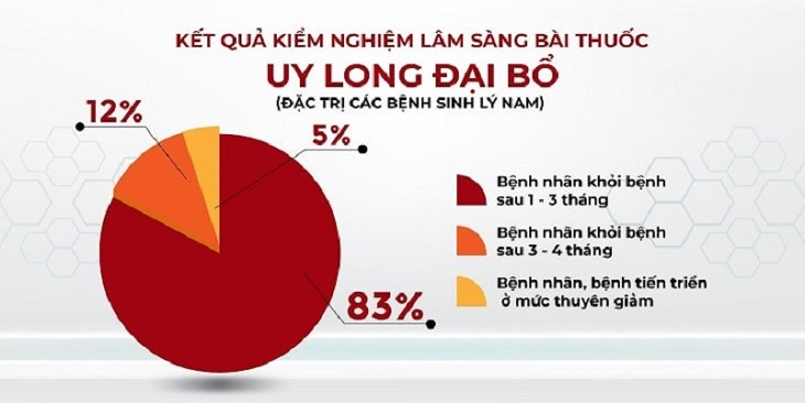 Con số thống kê cụ thể số người đạt hiệu quả điều trị bằng bài thuốc Uy Long Đại Bổ.