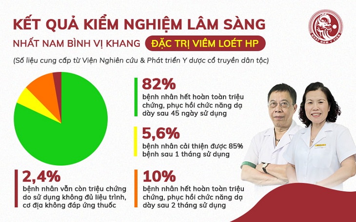 Bài thuốc cho kết quả điều trị cao, chấm dứt viêm loét HP dạ dày, phục hồi hệ tiêu hóa