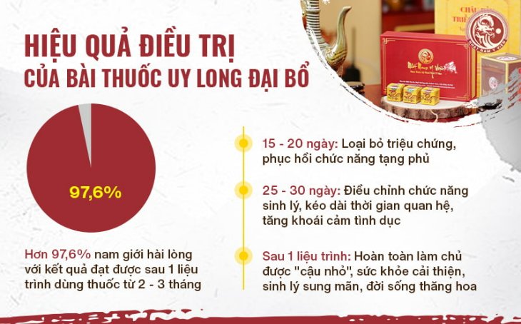 Hiệu quả bài thuốc Uy Long Đại Bổ