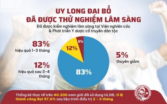 Thống kê thực tế khi nam giới sử dụng bài thuốc THƯỢNG DƯỢC