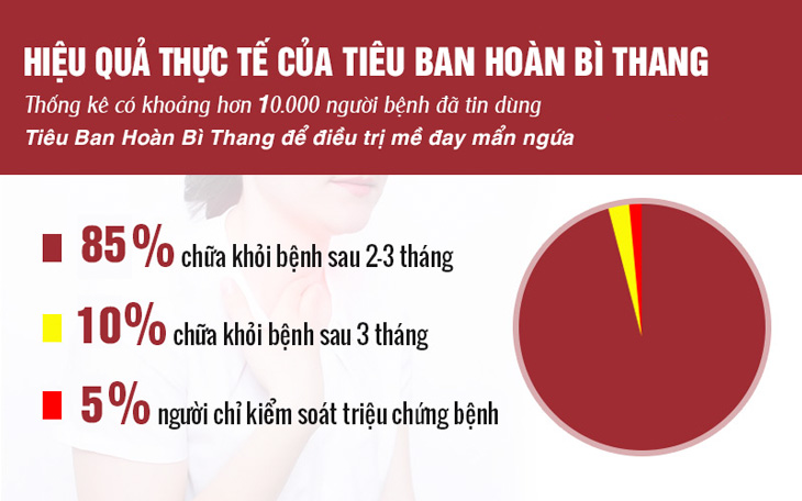 Hiệu quả thực tế điều trị mề đay bằng Tiêu Ban Hoàn Bì Thang