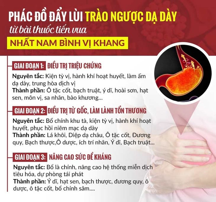 Phác đồ khắc phục trào ngược dạ dày thực quản