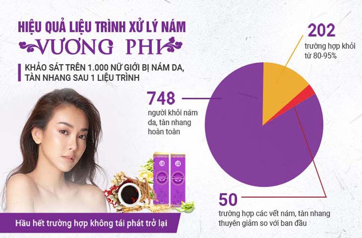 Kết quả khảo sát hiệu quả của Liệu trình Vương Phi