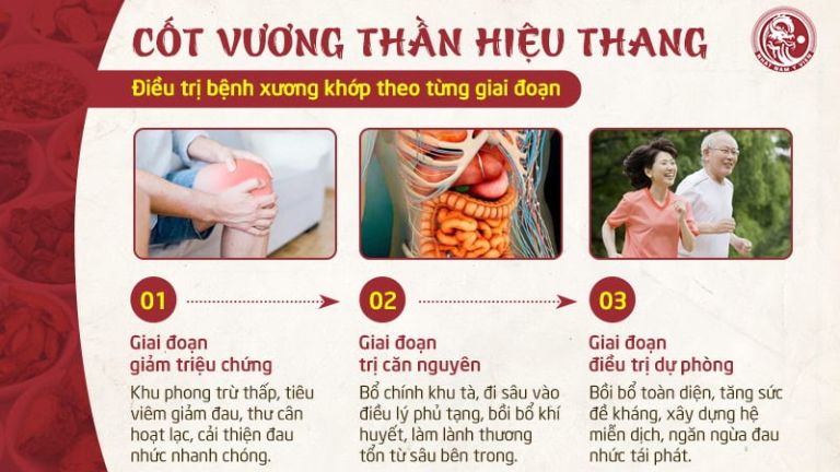 Cốt Vương Thần Hiệu Thang trị bệnh theo từng giai đoạn