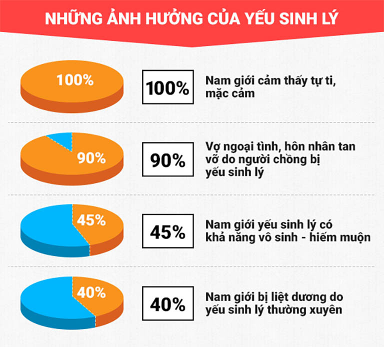 Những hệ lụy của yếu sinh lý